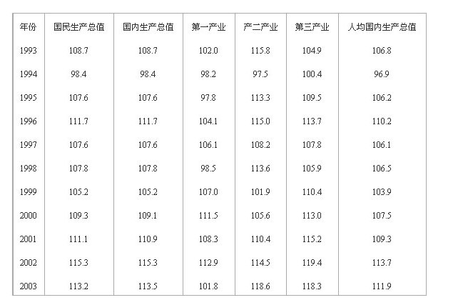 gdp的计算举例_中国gdp增长图(3)