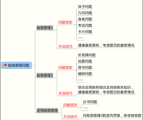 三,直接利用抽屉原理解题